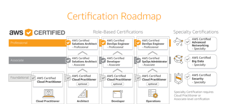 Becoming Aws Solution Architect