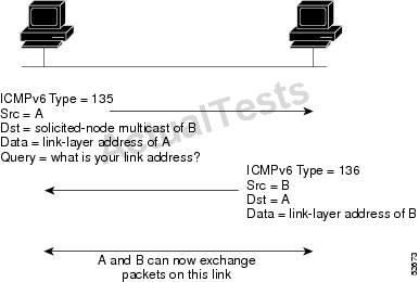 400-101 Exam - Free Actual Q&As, Page 20 | ExamTopics