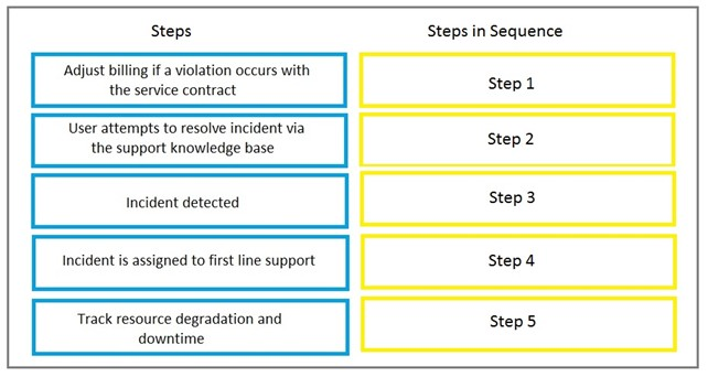 New MB-920 Test Dumps