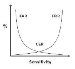 Latest SSCP Exam Questions