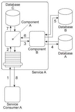 Practice S90.08B Tests