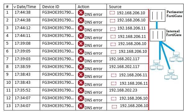 NSE8_812 Certification Sample Questions