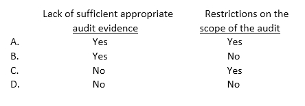 AUD Exam - Free Actual Q&As, Page 16 | ExamTopics