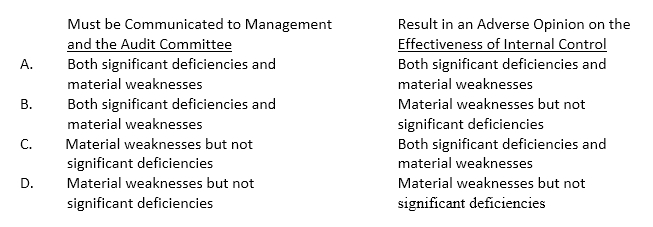 aud-exam-free-actual-q-as-page-94-examtopics