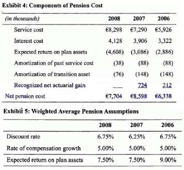 IFRS Activity 2 The following is a recent consolidated statement