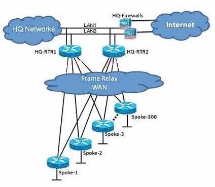 Cost Effective 300-430 Dumps