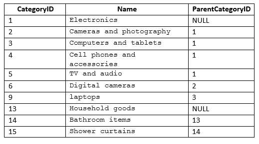 Exam 70-761 Topic 1 Question 100 Discussion - ExamTopics