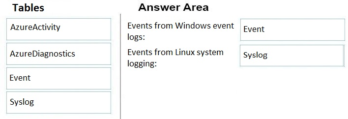 Certification AZ-140 Test Questions