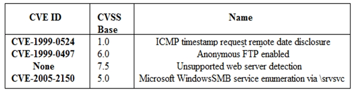 CS0-001 Exam – Free Actual Q&As, Page 23 | ExamTopics