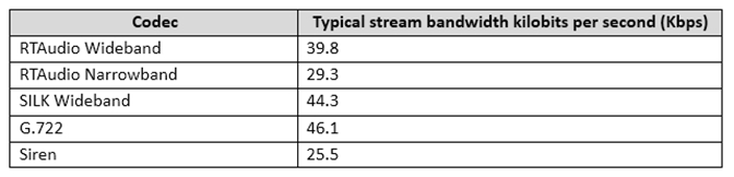 minimum bandwidth requirements for skype video