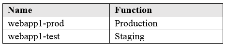 AZ-104 Exam Questions And Answers