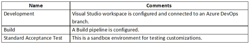 MB-500 Exam – Free Actual Q&As, Page 5 | ExamTopics