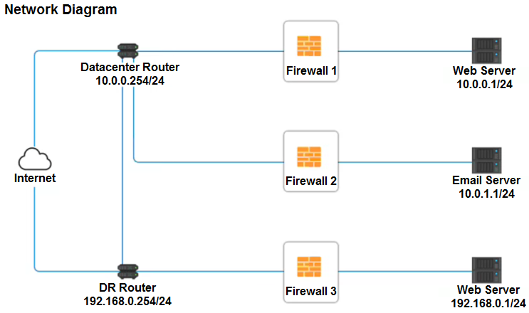 SY0-601 Cert Guide