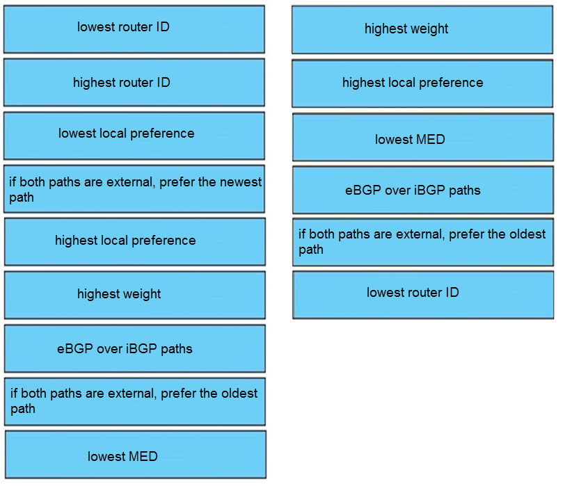 New 300-510 Exam Topics