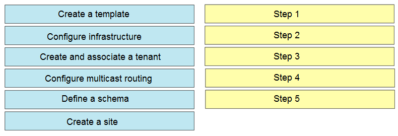 Exam 600-660 Topic 1 Question 47 Discussion - ExamTopics