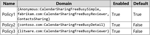 MS-203 Top Dumps