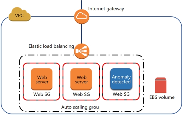 Latest AWS-Security-Specialty Test Voucher