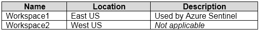 Test AZ-500 Questions