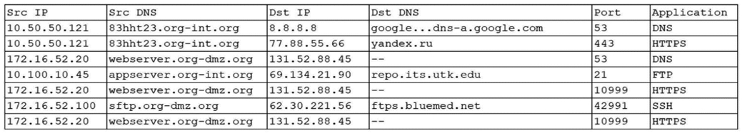 CS0-002 Mock Exam