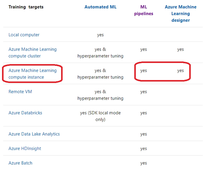 DP-100 Dumps Vce