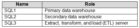 DP-300 Exam – Free Actual Q&As, Page 21 | ExamTopics