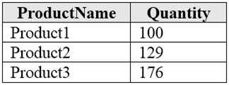 DP-900 Test Question