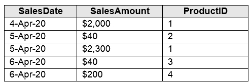 Reliable DP-900 Exam Dumps