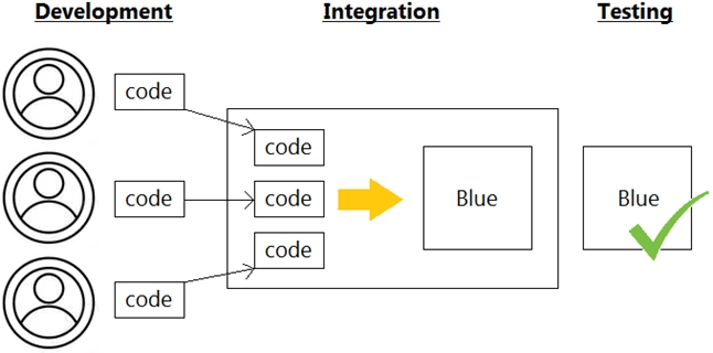 200-901 Questions