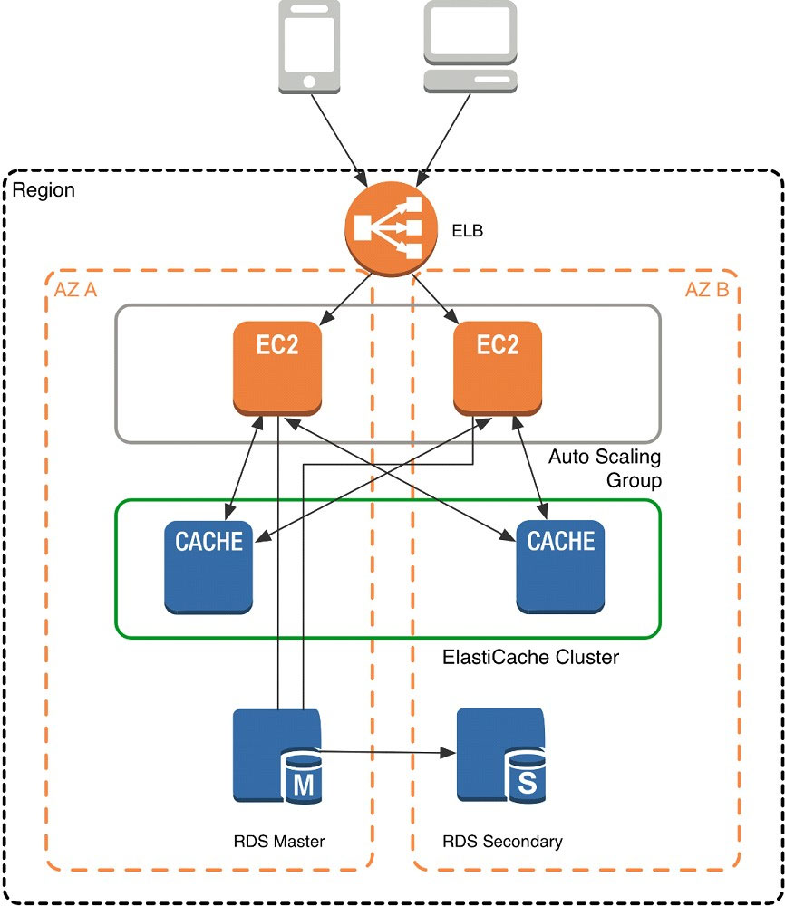 AWS Certified Solutions Architect - Professional Exam – Free Actual Q ...