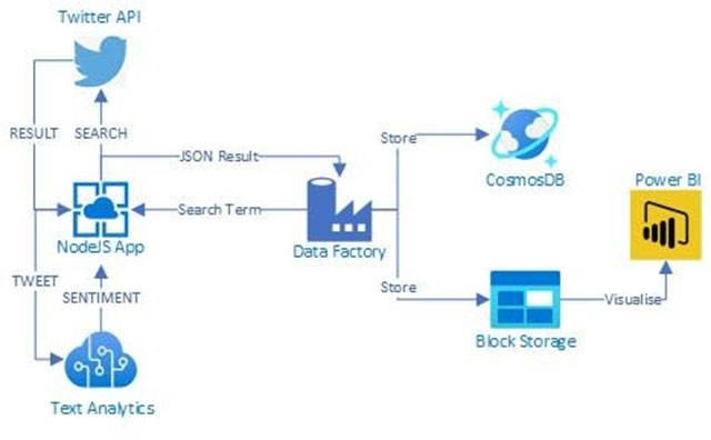 AI-102 Intereactive Testing Engine