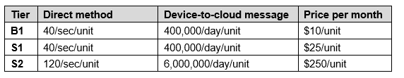 New AZ-220 Exam Bootcamp