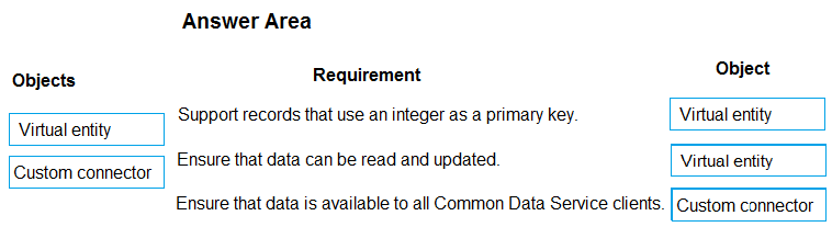 PL-400 Exam – Free Actual Q&As, Page 1 | ExamTopics