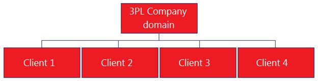 1z0-1079-20 Exam – Free Actual Q&As, Page 5 | ExamTopics