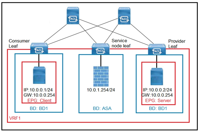 Vce 300-630 Free