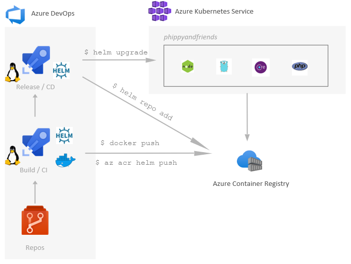 Building A Ci Cd Pipeline On Azure Kubernetes Service