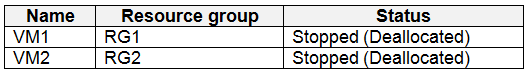 Valid Braindumps AZ-500 Questions