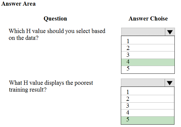 DP-100 Exam Review