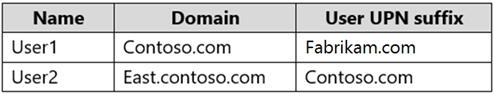 Latest MS-100 Exam Format