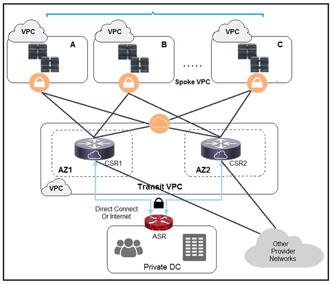 350-901 Cert