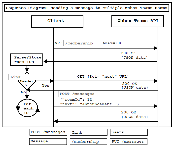 350-901 Reliable Test Tips