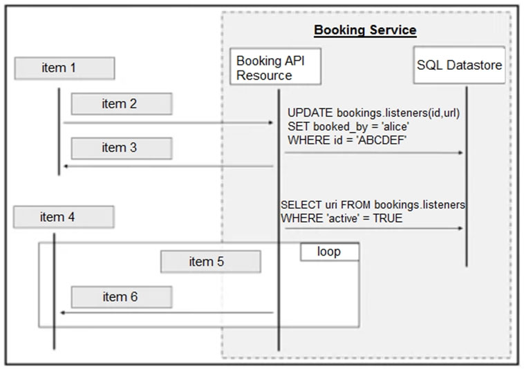 Reliable 350-901 Test Testking