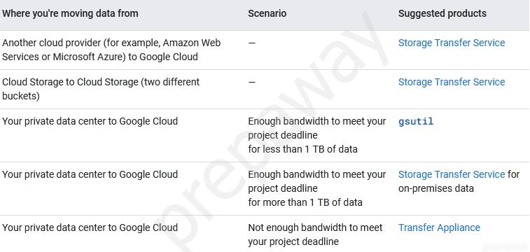 Cloud Digital Leader Exam – Free Actual Q&As, Page 8 | ExamTopics