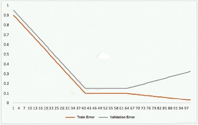 AWS-Certified-Machine-Learning-Specialty Exam Dump