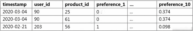 Exam AWS Certified Machine Learning - Specialty topic 1 question 130 Sns-Brigh10