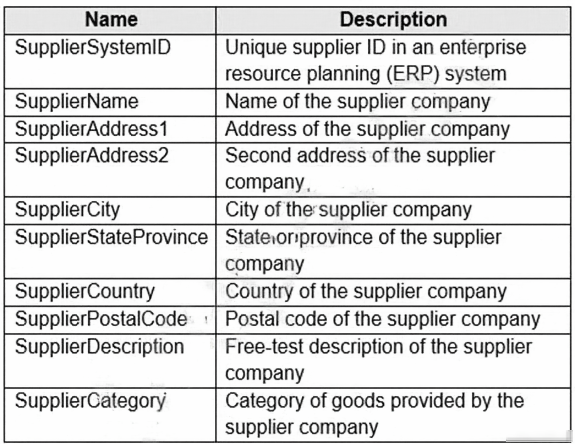 Exam DP-203 Topic 1 Question 34 Discussion - ExamTopics