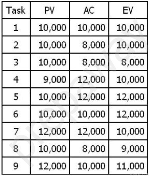 exam-pmp-topic-1-question-3205-discussion-examtopics