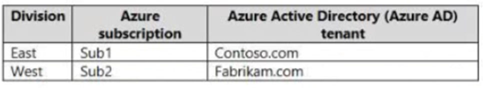 Reliable AZ-305 Test Labs