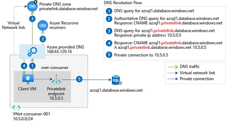 Частный dns. Azure DNS.