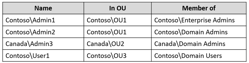 AZ-800 Exam - Free Actual Q&As, Page 42 | ExamTopics