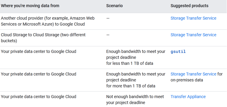 Exam Cloud Digital Leader Topic 1 Question 31 Discussion - ExamTopics